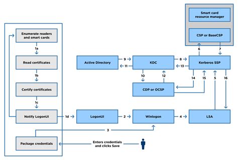 enable smart card logon for user account|Enabling smart card logon .